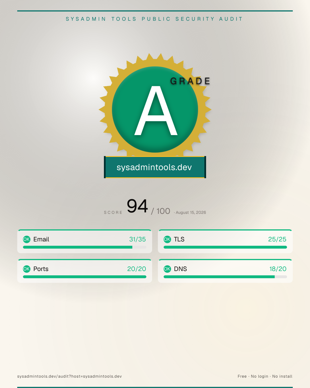 Sysadmin Tools earned a security grade of A, 94 out of 100